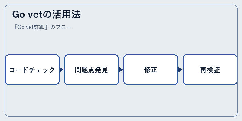 Go vetの活用法