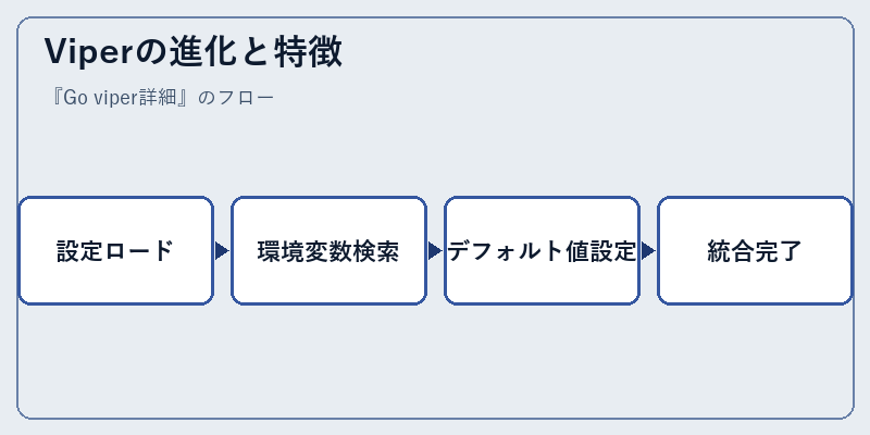 Viperの進化と特徴