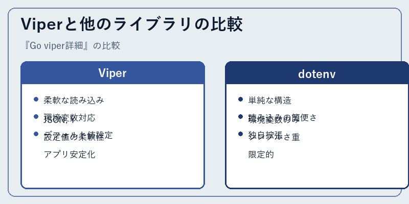 Viperと他のライブラリの比較