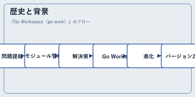 歴史と背景