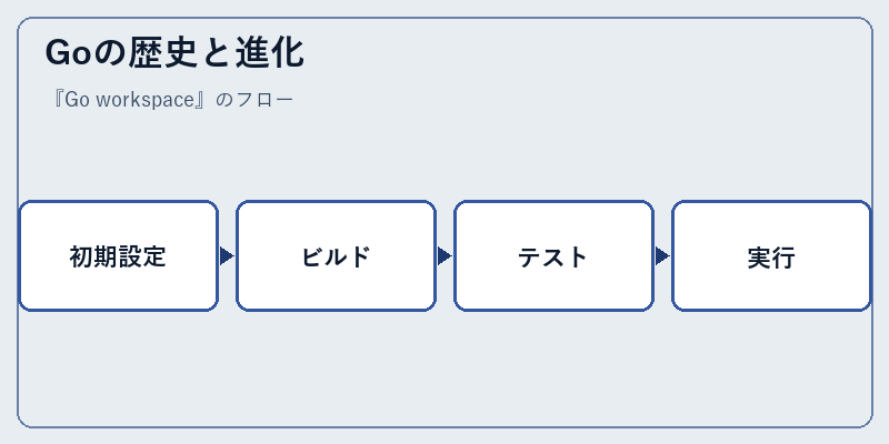 Goの歴史と進化