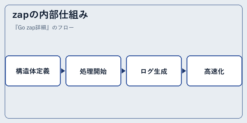 zapの内部仕組み