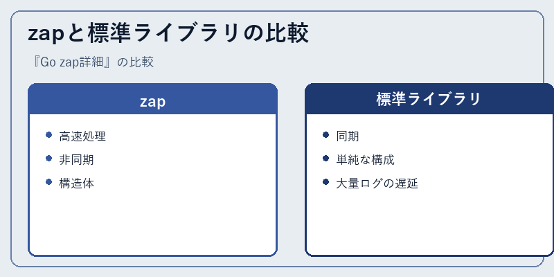 zapと標準ライブラリの比較