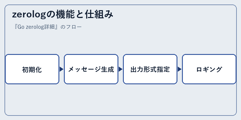 zerologの機能と仕組み