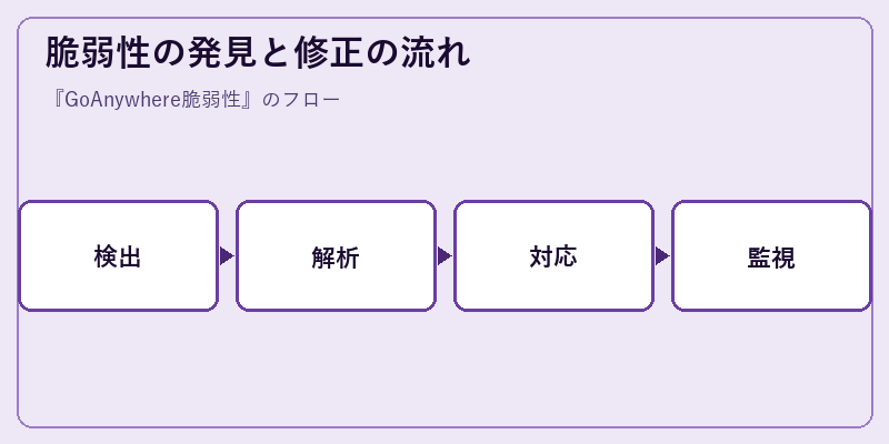 脆弱性の発見と修正の流れ