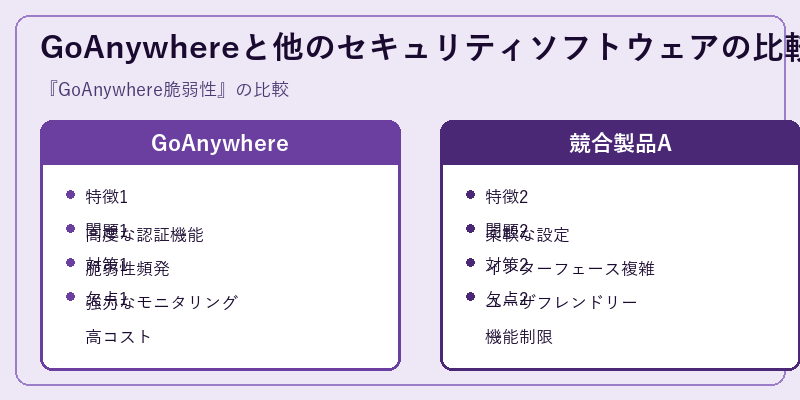 GoAnywhereと他のセキュリティソフトウェアの比較