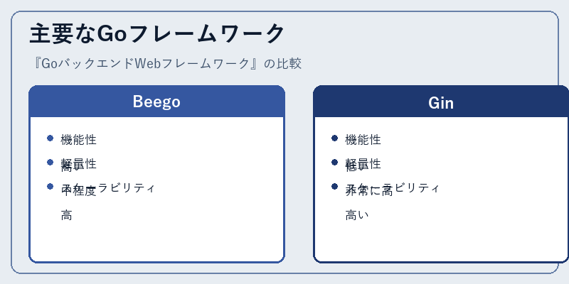 主要なGoフレームワーク