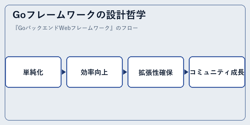 Goフレームワークの設計哲学