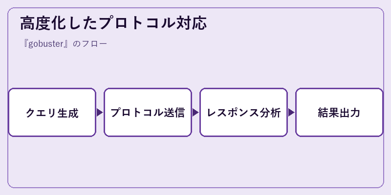 高度化したプロトコル対応