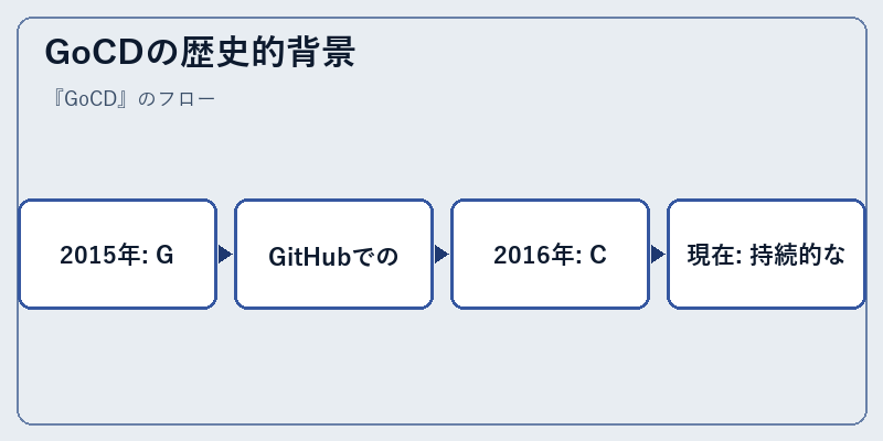 GoCDの歴史的背景