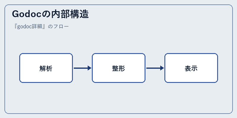 Godocの内部構造