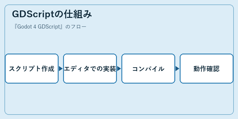 GDScriptの仕組み