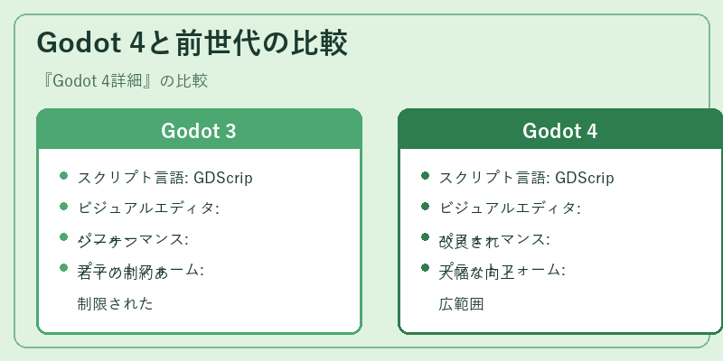 Godot 4と前世代の比較