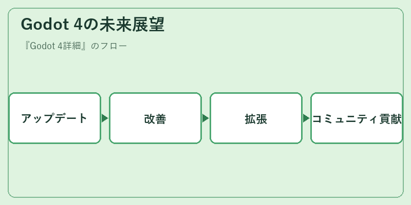 Godot 4の未来展望