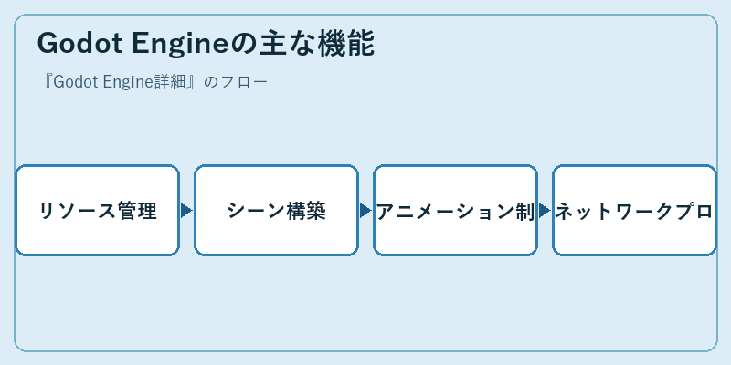 Godot Engineの主な機能