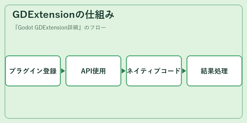 GDExtensionの仕組み