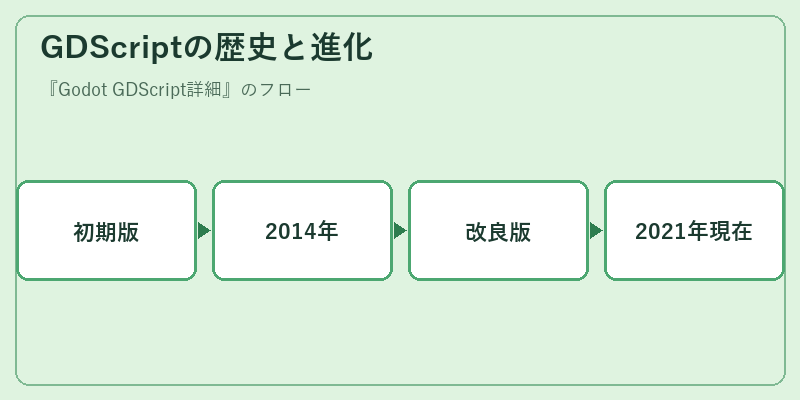 GDScriptの歴史と進化