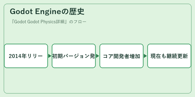 Godot Engineの歴史