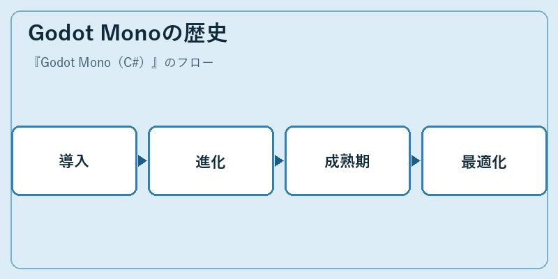 Godot Monoの歴史