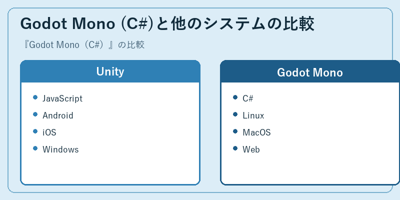 Godot Mono (C#)と他のシステムの比較