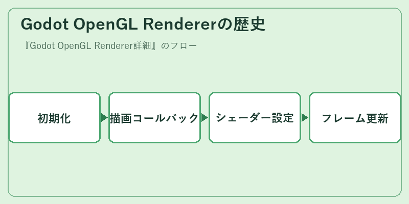Godot OpenGL Rendererの歴史