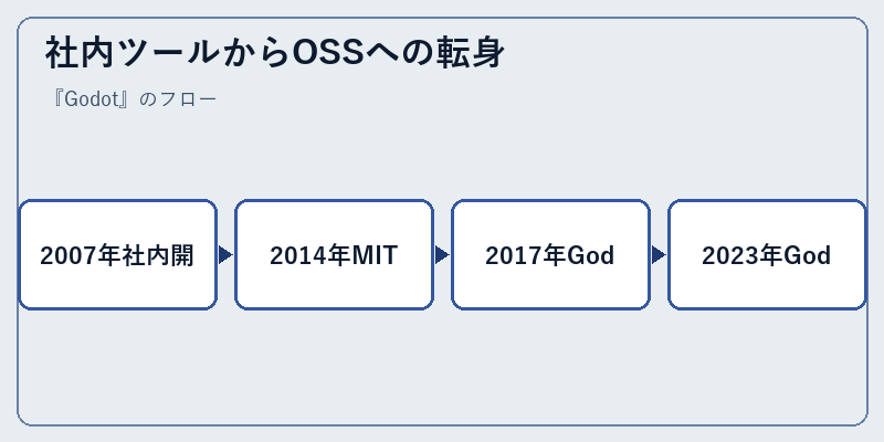 社内ツールからOSSへの転身