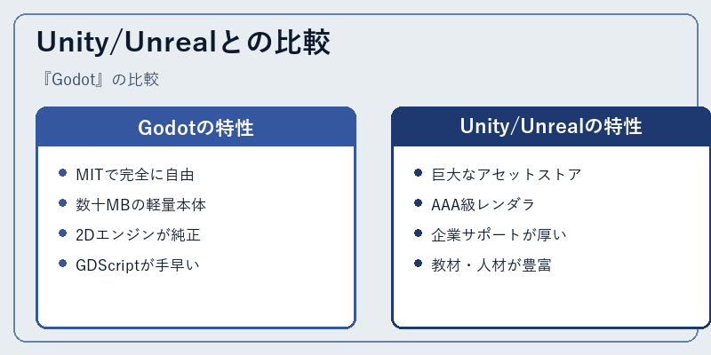 Unity/Unrealとの比較