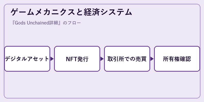 ゲームメカニクスと経済システム
