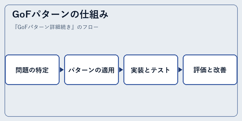 GoFパターンの仕組み