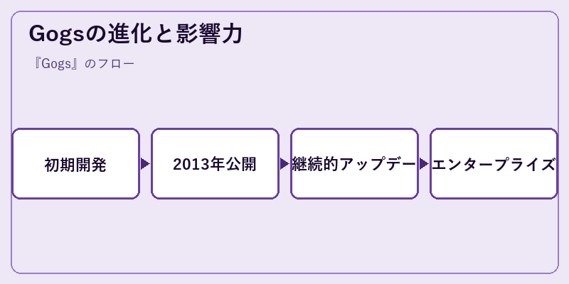 Gogsの進化と影響力