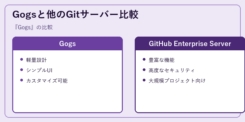 Gogsと他のGitサーバー比較