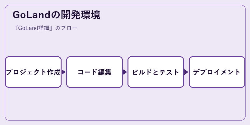 GoLandの開発環境