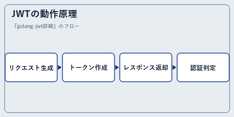 JWTの動作原理