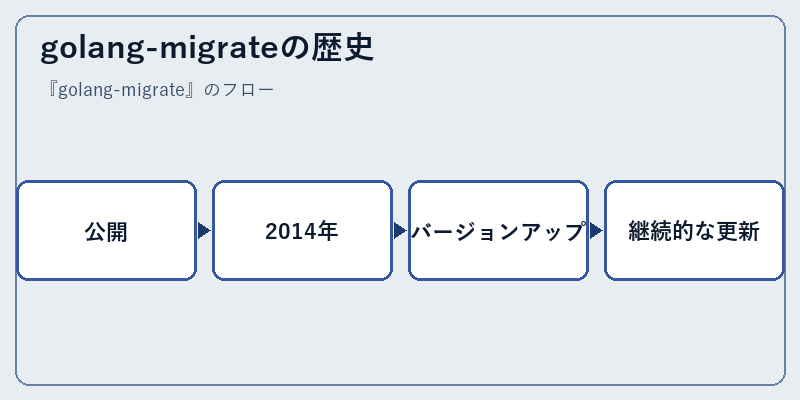 golang-migrateの歴史