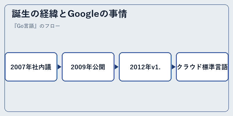 誕生の経緯とGoogleの事情