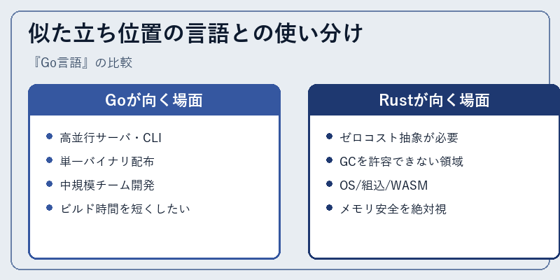 似た立ち位置の言語との使い分け