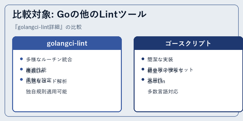 比較対象: Goの他のLintツール