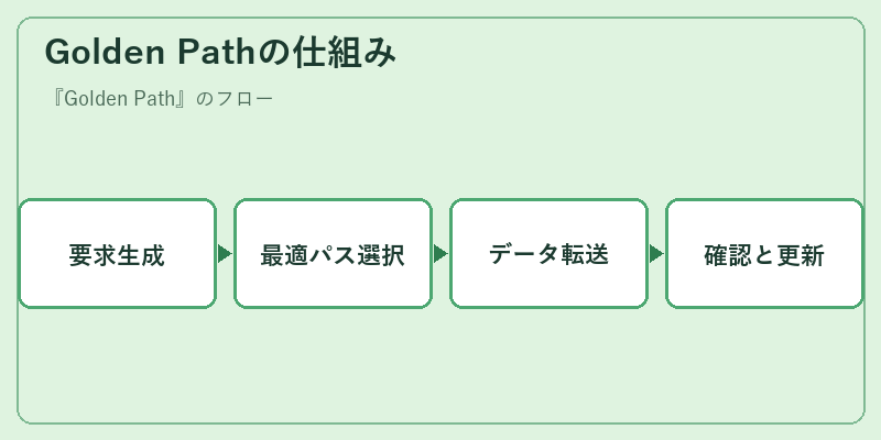 Golden Pathの仕組み