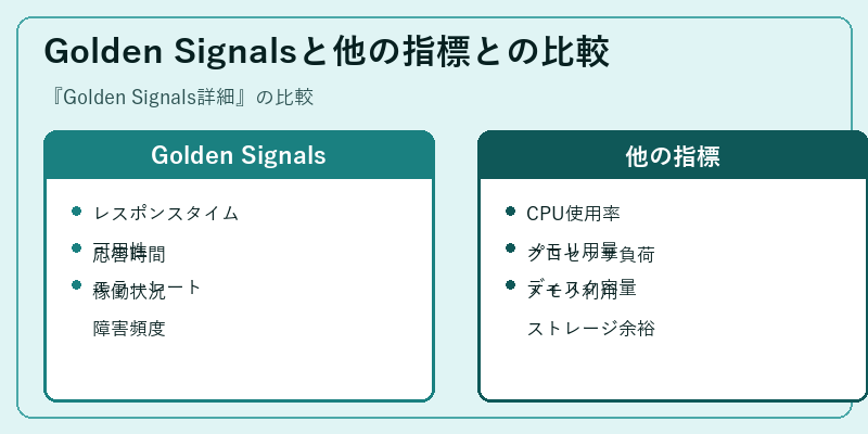 Golden Signalsと他の指標との比較