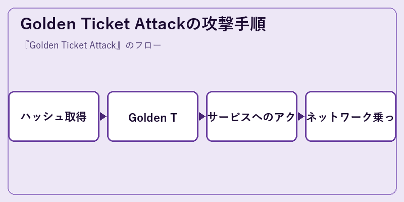 Golden Ticket Attackの攻撃手順