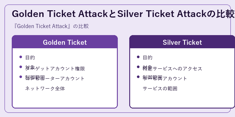 Golden Ticket AttackとSilver Ticket Attackの比較