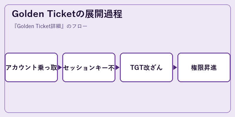 Golden Ticketの展開過程