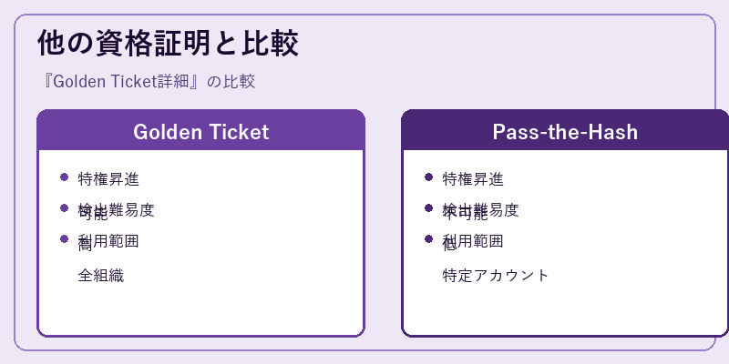他の資格証明と比較