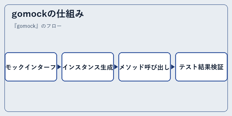 gomockの仕組み