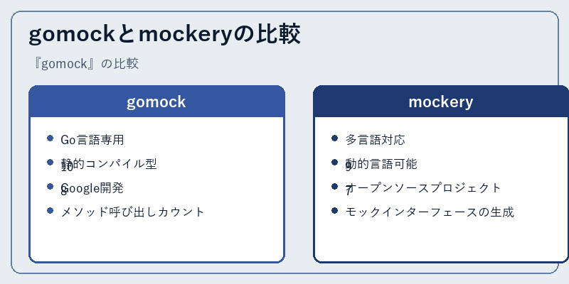 gomockとmockeryの比較