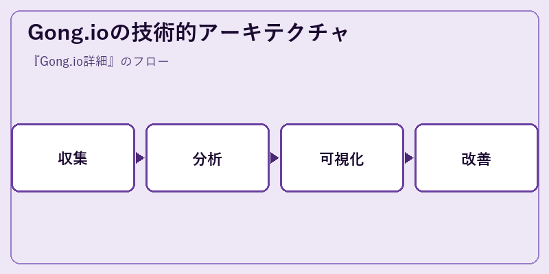 Gong.ioの技術的アーキテクチャ