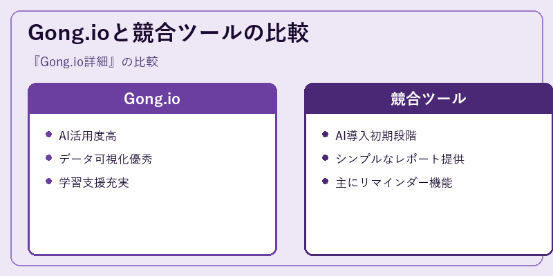 Gong.ioと競合ツールの比較
