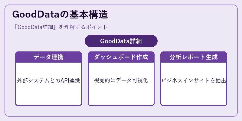 GoodDataの基本構造