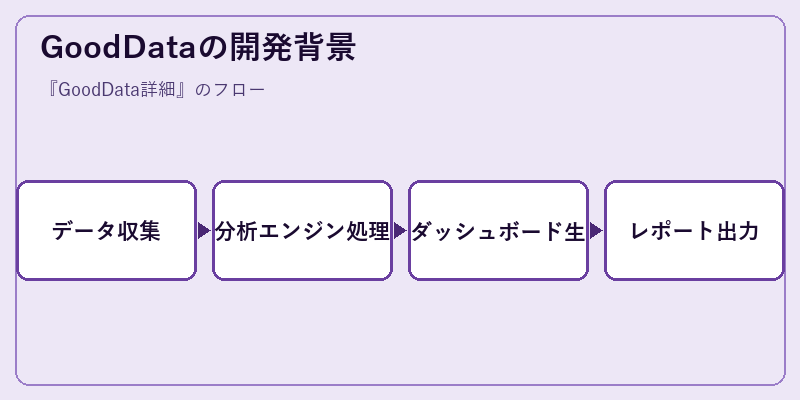 GoodDataの開発背景