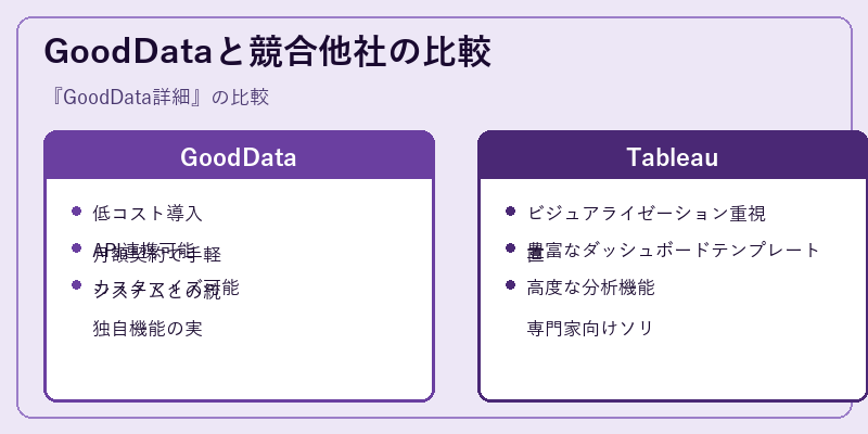 GoodDataと競合他社の比較